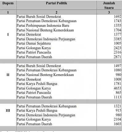 Tabel 4.7. Perolehan Suara Partai Politik Per Daerah Pemilihan ( Dapem ) Di Kabupaten Samosir pada Pemilu Tahun 2004 