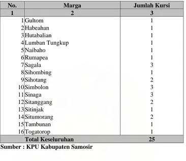 Tabel 4.9.   Perolehan Kursi Dewan Perwakilan Rakyat Daerah  ( DPRD ) Kabupaten Samosir Menurut Marga  Pada Pemilu Tahun 2004 