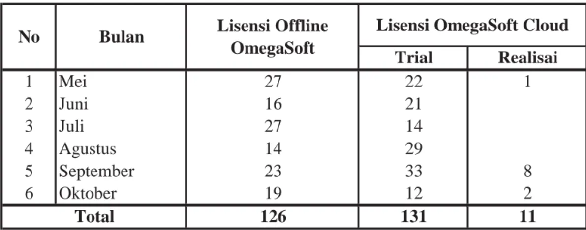 Tabel 1 Penjualan Lisensi OmegaSoft periode Mei – Oktober 2014