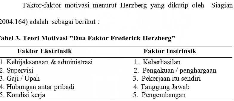 Tabel 3. Teori Motivasi ”Dua Faktor Frederick Herzberg” 