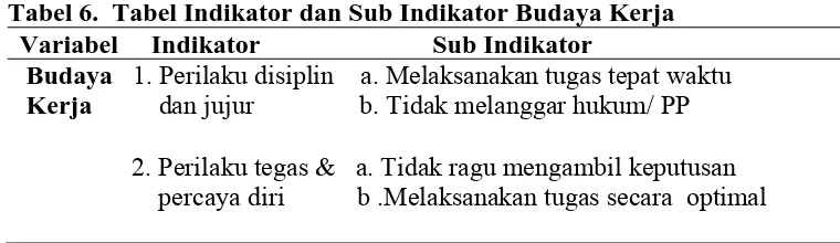 Tabel 6.  Tabel Indikator dan Sub Indikator Budaya Kerja Variabel     Indikator                          Sub Indikator            