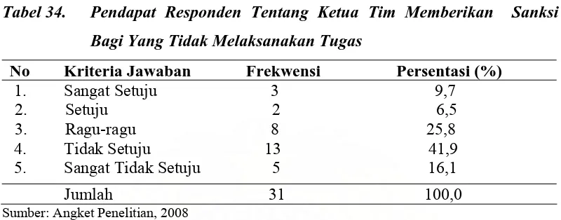 Tabel 35. Pendapat Responden Tentang Teman Sejawat Selalu Membantu 