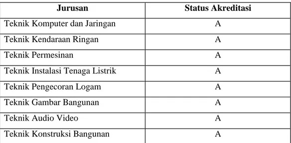 Tabel berikut menunjukkan status akreditasi dari tiap – tiap jurusan di SMK  Negeri 2 Klaten : 