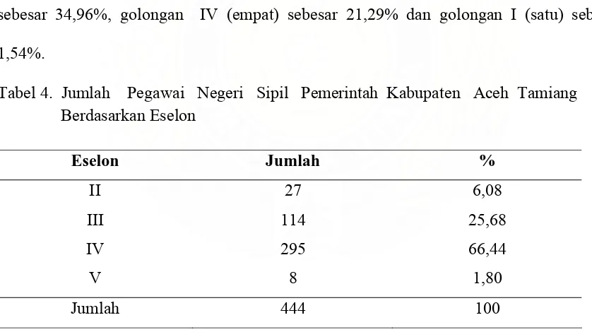 Tabel 4.  Jumlah    Pegawai   Negeri   Sipil   Pemerintah  Kabupaten   Aceh  Tamiang 