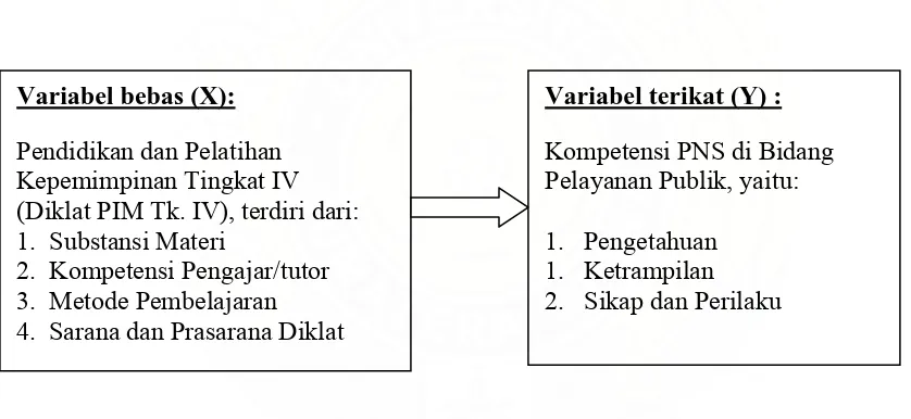 Gambar 1. Estimasi  Hubungan  X  dengan Y  (Pelaksanaan Pendidikan dan Pelatihan                   Kepemimpinan   Tingkat   IV    dengan   Kompetensi    PNS     di   Bidang                   Pelayanan Publik)  