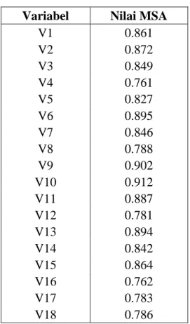 Tabel 2. 11 Hasil Perhitungan Measure od Sampling Adequacy (MSA)  Variabel  Nilai MSA 