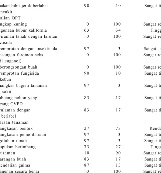 Tabel 5. Penerapan teknologi pengelolaan terpadu kebun jeruk sehat di Kabupaten Sambas.