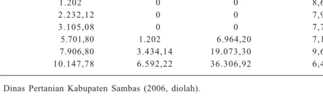 Tabel 3. Perkembangan luas tanam, panen, produksi, dan produktivitas tanaman jeruk siam pontianak di Kabupaten Sambas, 2000-2005.