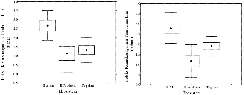 Gambar 14. Indeks keanekaragaman jenis tumbuhan liar tingkat bawah (a) dan tingkat pancang (b)  pada setiap tipe ekosistem yang dinyatakan dalam rata-rata (•), ± galat baku (?) dan ± 95% simpangan baku (- )