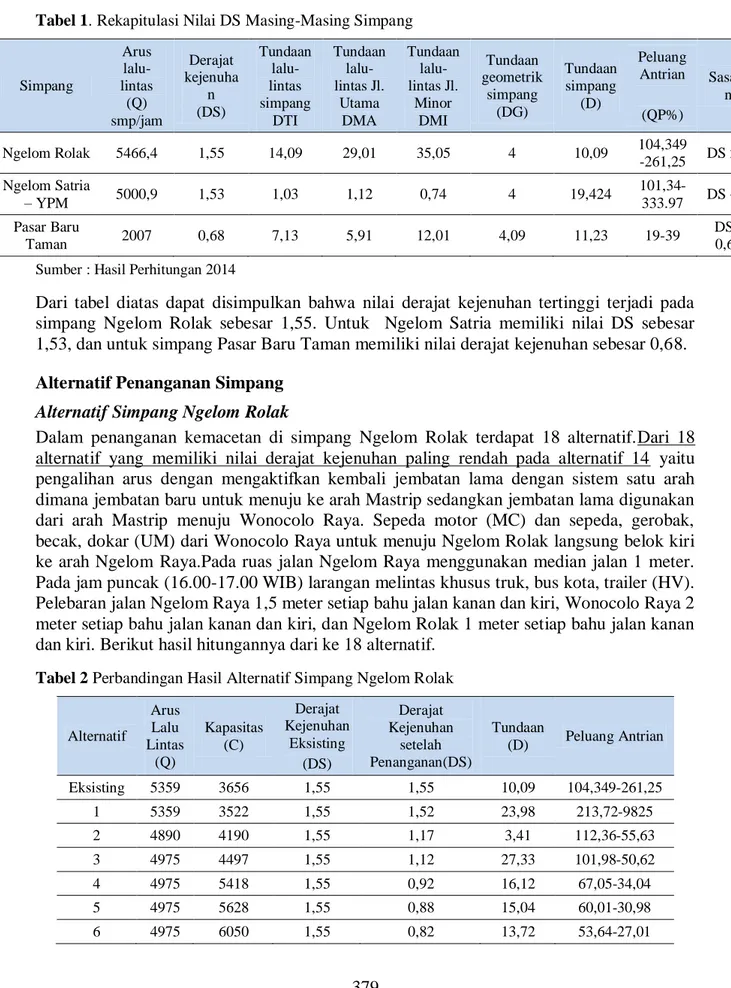 Tabel 1. Rekapitulasi Nilai DS Masing-Masing Simpang 