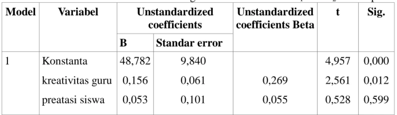 Tabel 8. Hasil Korelasi Berganda antara Variabel X 1  dan X 2  terhadap Y   Model  Variabel  Unstandardized 