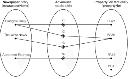 Gambar 2.6 Semantic net yang menunjukkan empat kejadian dari Newspaper Advertises  PropertyForRent relationship type 
