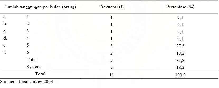 Tabel. 4. Jumlah Tanggungan Informan Nelayan dan Tokoh Masyarakat/Bulan  