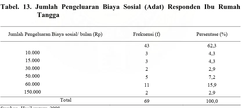 Tabel. 13. Jumlah Pengeluaran Biaya Sosial (Adat) Responden Ibu Rumah Tangga 