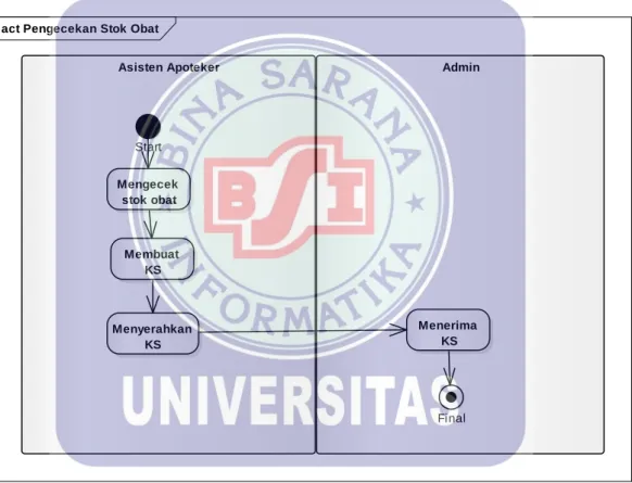 Gambar III.2 Activity diagram Pengecekan Stok Obat 
