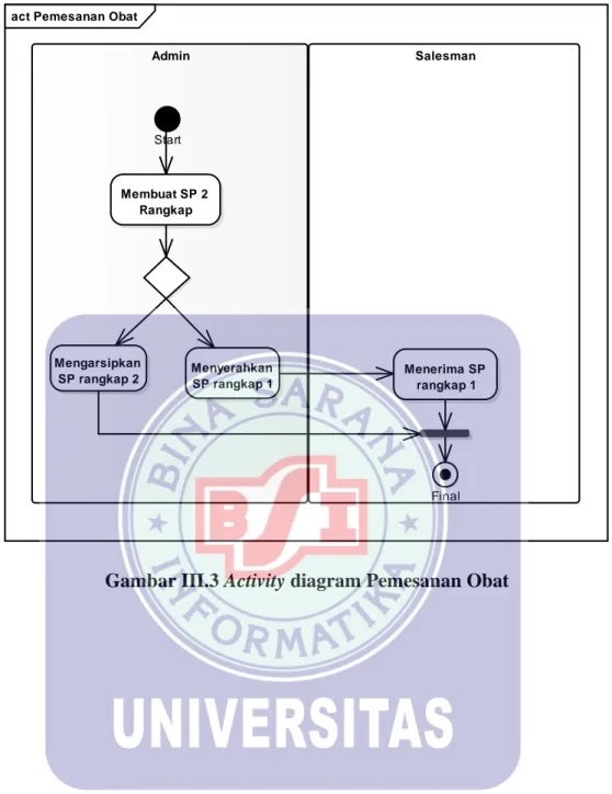 Gambar III.3 Activity diagram Pemesanan Obat 