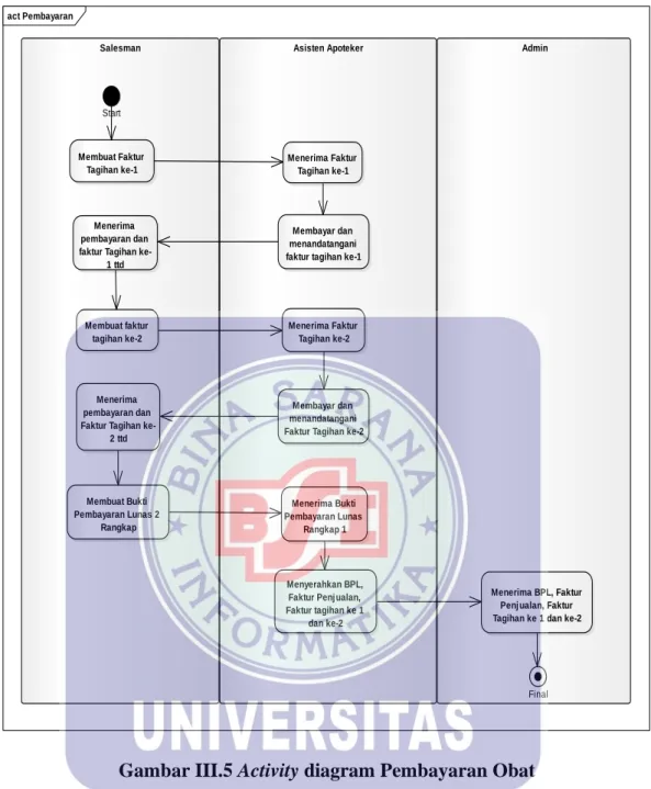 Gambar III.5 Activity diagram Pembayaran Obat 