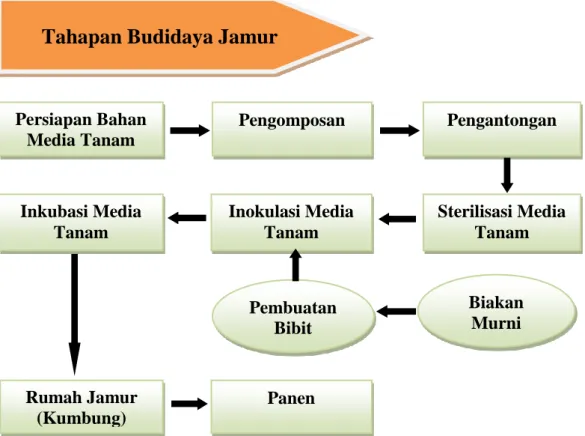 Gambar 3. Pembuatan media bag log  