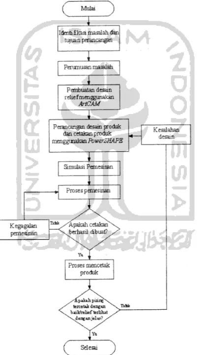 Gambar 3.1 Diagram alir tahap perancangan