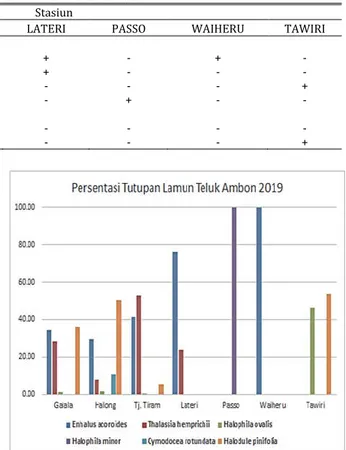 Tabel 1. Kehadiran Lamun Teluk Ambon Tahun 2019 