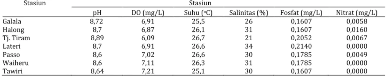 Tabel 2. Kualitas Perairan Ekosistem Lamun Teluk Ambon, 2019 