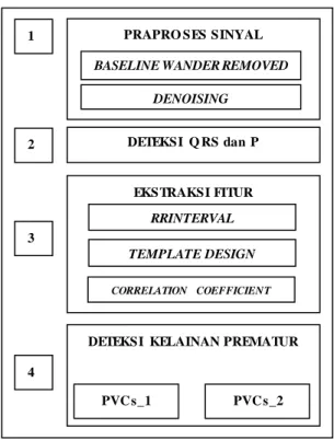 Gambar  8.  Blok  Diagram  Menghilangkan  Baseline Wander 