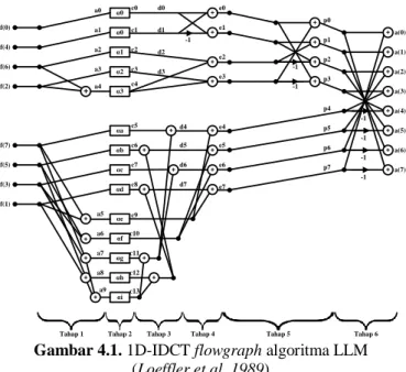 Gambar 2.2 Arsitektur FPGA Xilinx Spartan 3E  