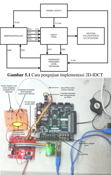 Gambar 5.1 Cara pengujian implementasi 2D-IDCT 