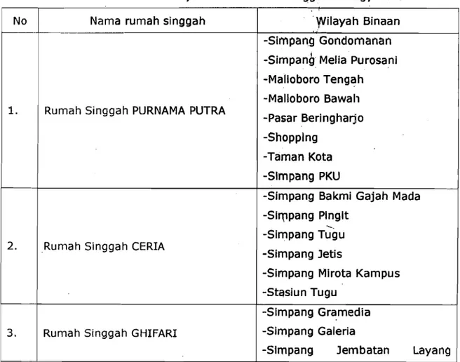 Tabel  2  :  Nama  dan  wilayah  binaan  rumah  singgah di Yogyakarta  No  Nama  rumah  singgah 