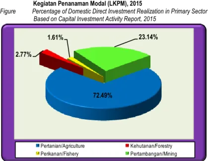 Gambar 2.1. Persentase Realisasi PMDN Sektor Primer Berdasarkan Laporan   Kegiatan Penanaman Modal (LKPM), 2015 