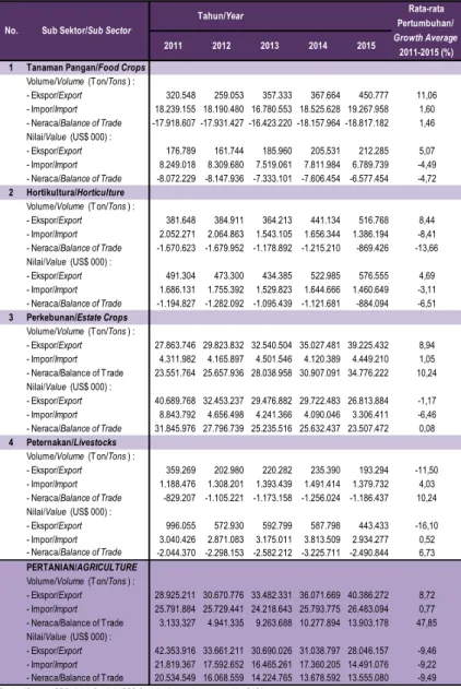Tabel 3.1. Ekspor Impor Pertanian Indonesia Menurut Sub Sektor, 2011- 2015 Table        Agricultural Export Import in Indonesia by Sub Sector, 2011 - 2015