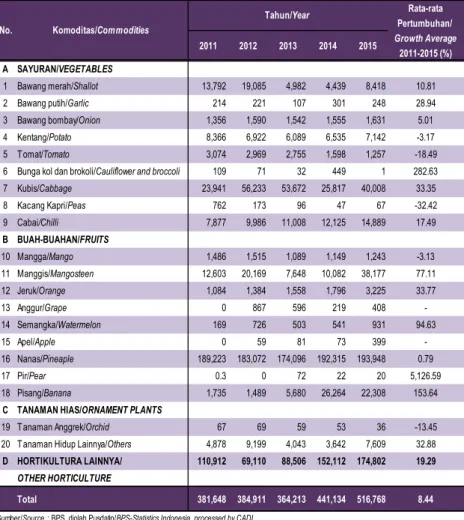 Tabel 3.10. Volume Ekspor Komoditas Hortikultura Indonesia,  2011 - 2015 Table         Export Volume of Horticulture Commodities in Indonesia,  2011 - 2015