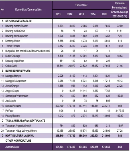 Tabel 3.11. Nilai Ekspor Komoditas Hortikultura Indonesia,  2011 - 2015 Table         Export Value of Horticulture Commodities in Indonesia,  2011 - 2015