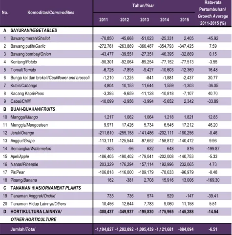 Tabel 3.15. Neraca Nilai Perdagangan Komoditas Hortikultura Indonesia, 2011 - 2015 Table         Value Balance of Trade of Horticulture Commodities in Indonesia,  2011 - 2015