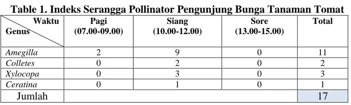 Table 1. Indeks Serangga Pollinator Pengunjung Bunga Tanaman Tomat  