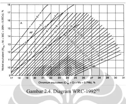 Gambar 2.4. Diagram WRC-1992 [4]