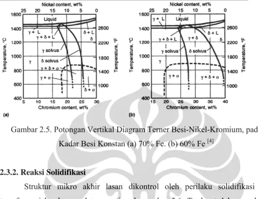 Gambar 2.5. Potongan Vertikal Diagram Terner Besi-Nikel-Kromium, pada  Kadar Besi Konstan (a) 70% Fe