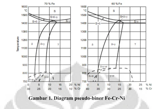 Gambar 1. Diagram pseudo-biner Fe-Cr-Ni 