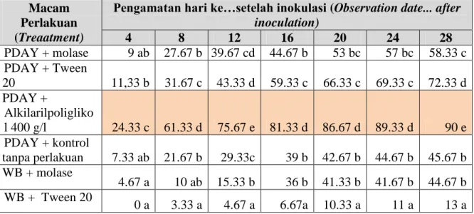 Tabel  1.  Rerata  diameter  (mm)  pertumbuhan  koloni  jamur  Hirsutella  citriformis  pada  media  PDAY  dan  WB  yang  ditambah  ajuvan