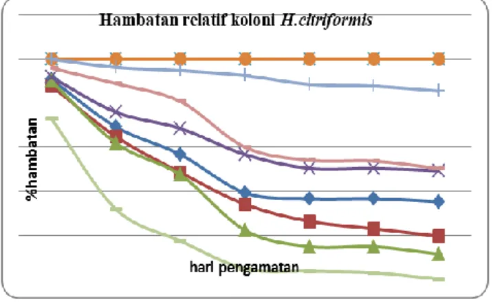 Gambar 1.  Persentase  hambatan  relatif  pertumbuhan  koloni  H.citriformis  per  4  hari   setelah inokulasi (Percentage of relative obstruction level of colony growth  H.citriformis,  per 4 days after inoculation