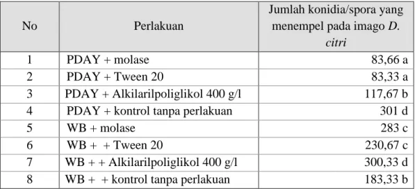 Tabel 2. Jumlah konidia/spora yang menempel pada tubuh imago D. citri. 