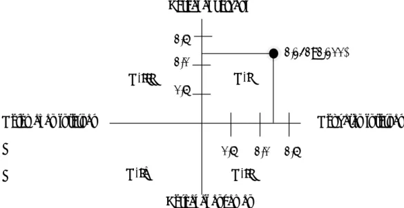 Gambar 3. Diagram kuadran strategi pengembangan LKM-A. 