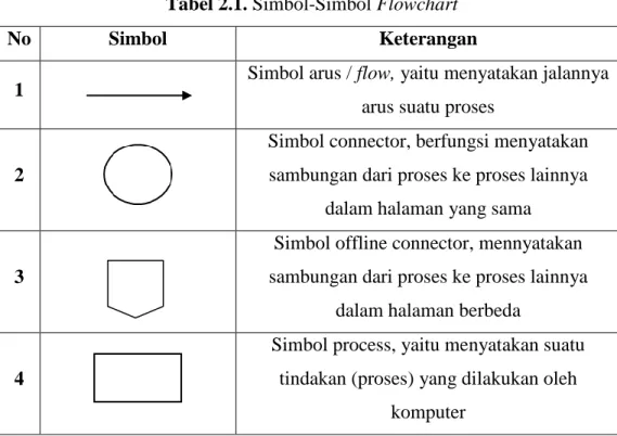 Tabel 2.1. Simbol-Simbol Flowchart 
