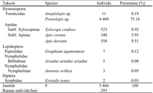 Tabel 2 Keragaman spesies serangga penyerbuk tanaman jarak pagar*