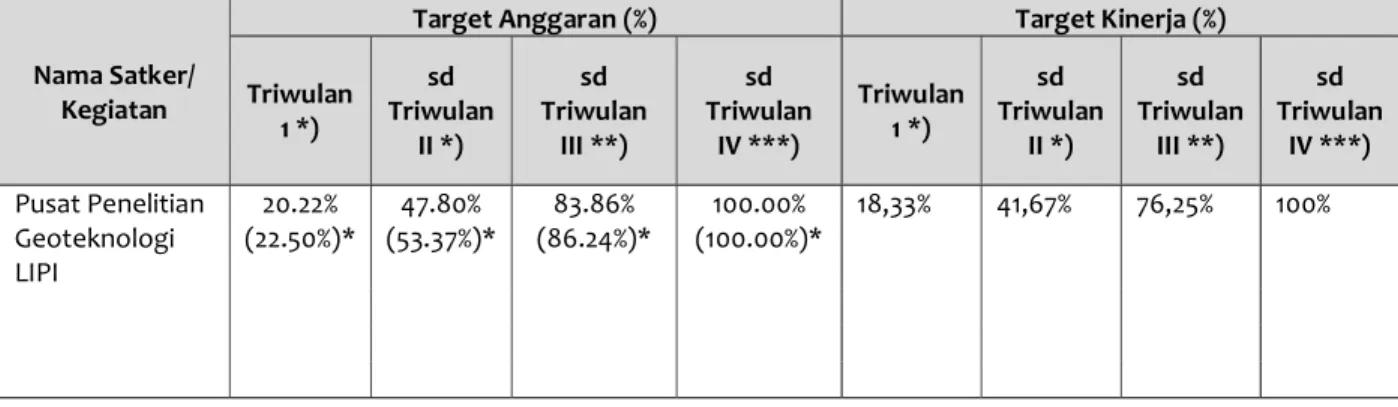 Tabel 2.2  Target anggaran dan target kinerja  (Pusat Penelitian Geoteknologi) LIPI sampai  dengan Triwulan IV 
