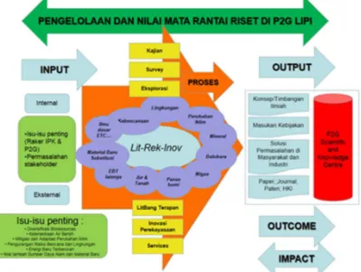 Gambar 1. Bagan alur pengelolaan penelitian di Pusat Penelitian Geoteknologi LIPI. 