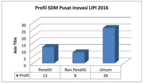 Tabel 1. Perkembangan Anggaran Pusat Invasi LIPI Tahun 2012–2016  Tahun 