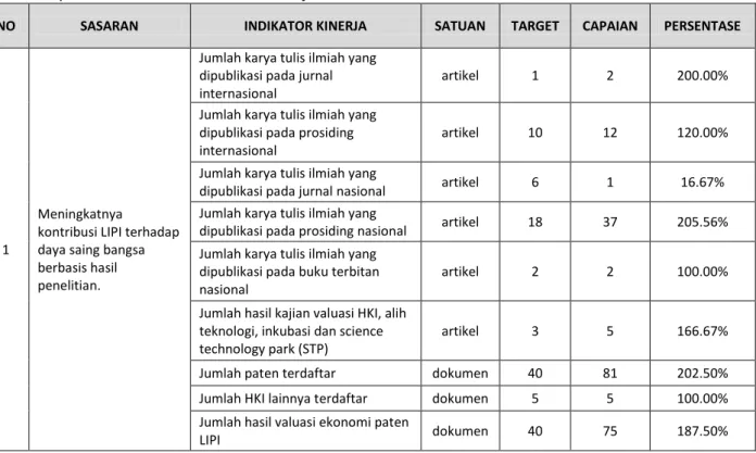 Tabel 2.  Capaian Sasaran dan Indikator Kinerja Tahun 2016 