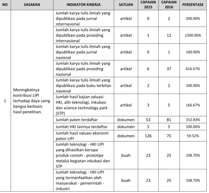 Tabel 3.  Perbandingan Capaian Kinerja Tahun 2016 dengan 2015 