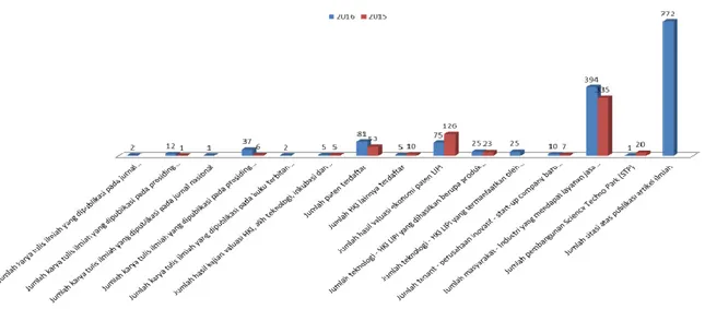 Grafik 4. Perbandingan capaian kinerja paten yang terdaftar terhadap Renstra 2015-2019 